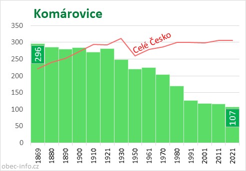Počet obyvatel obce Komárovice