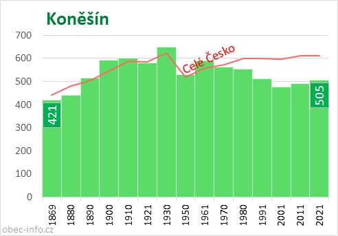 Počet obyvatel obce Koněšín