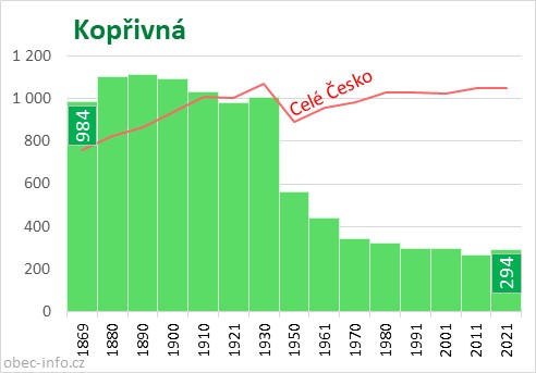 Počet obyvatel obce Kopřivná