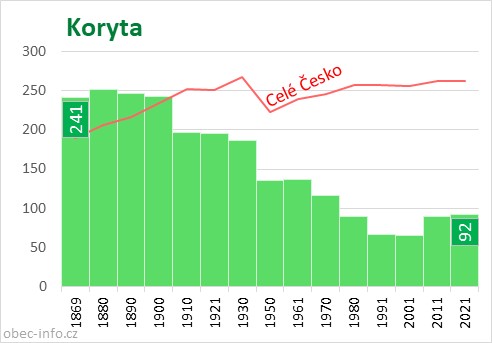 Počet obyvatel obce Koryta