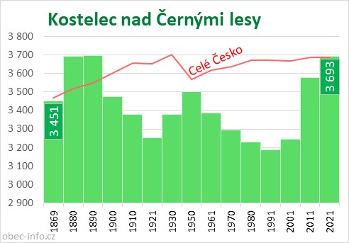 Počet obyvatel obce Kostelec nad Černými lesy