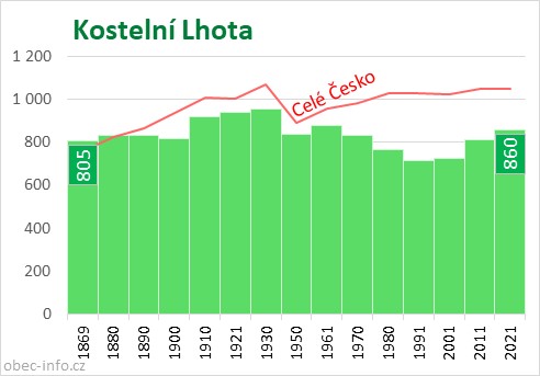 Počet obyvatel obce Kostelní Lhota