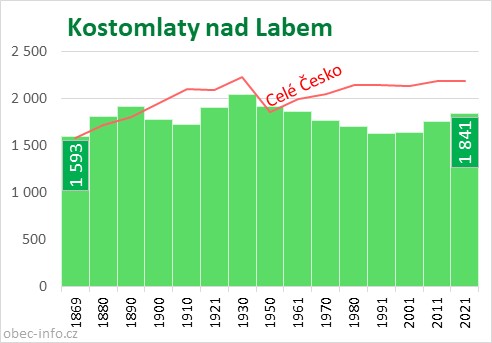Počet obyvatel obce Kostomlaty nad Labem