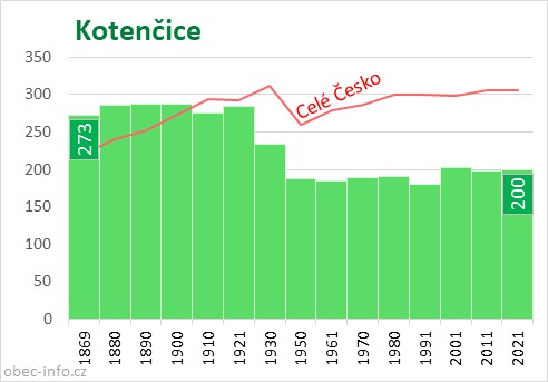 Počet obyvatel obce Kotenčice