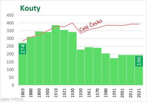Počet obyvatel obce Kouty
