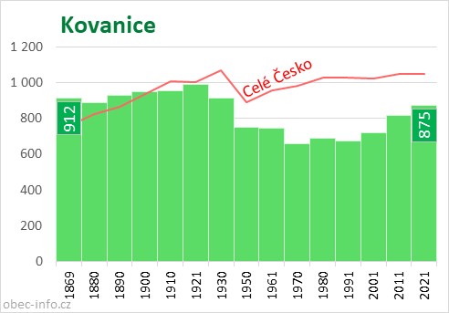 Počet obyvatel obce Kovanice