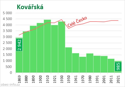 Počet obyvatel obce Kovářská