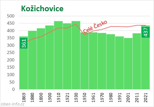Počet obyvatel obce Kožichovice