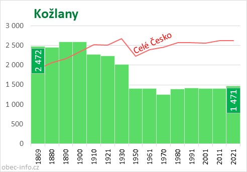Počet obyvatel obce Kožlany