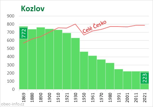Počet obyvatel obce Kozlov