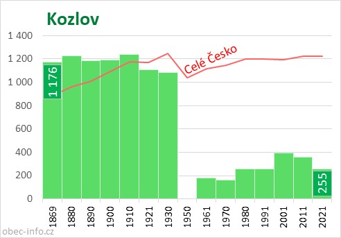 Počet obyvatel obce Kozlov