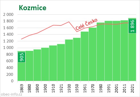 Počet obyvatel obce Kozmice