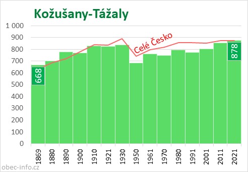 Počet obyvatel obce Kožušany-Tážaly