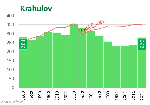 Počet obyvatel obce Krahulov