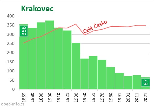 Počet obyvatel obce Krakovec