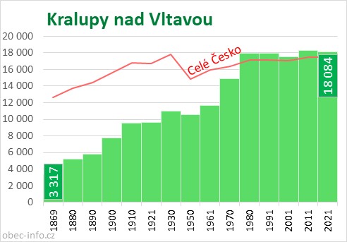 Počet obyvatel obce Kralupy nad Vltavou