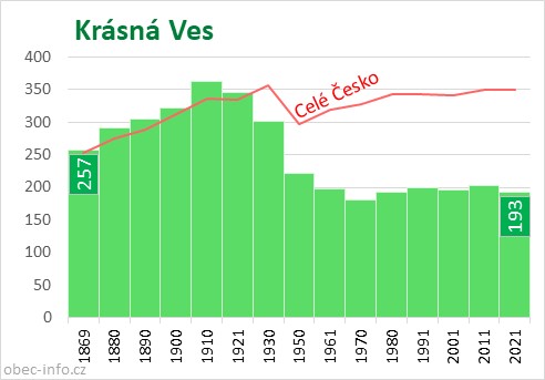 Počet obyvatel obce Krásná Ves