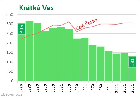 Počet obyvatel obce Krátká Ves