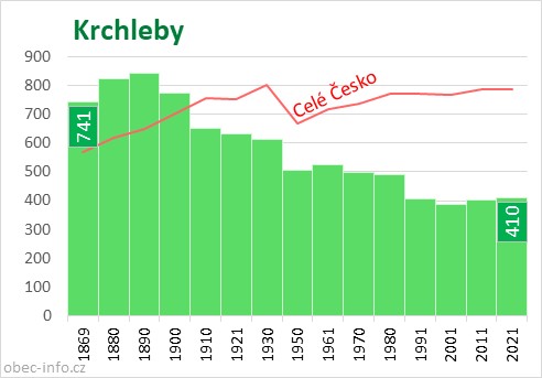 Počet obyvatel obce Krchleby