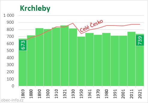 Počet obyvatel obce Krchleby