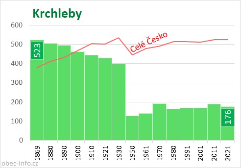 Počet obyvatel obce Krchleby