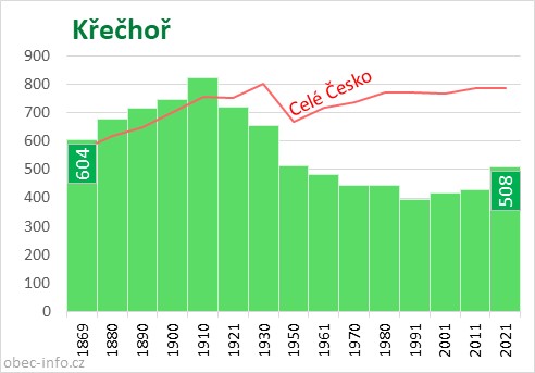 Počet obyvatel obce Křečhoř