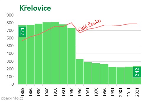 Počet obyvatel obce Křelovice