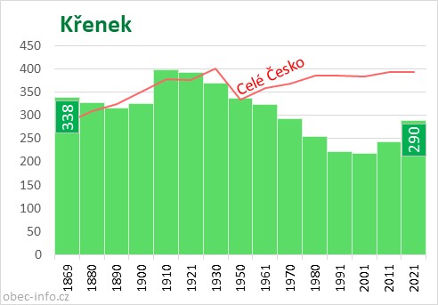 Počet obyvatel obce Křenek