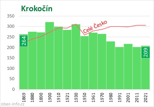 Počet obyvatel obce Krokočín