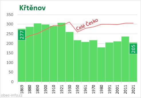 Počet obyvatel obce Křtěnov