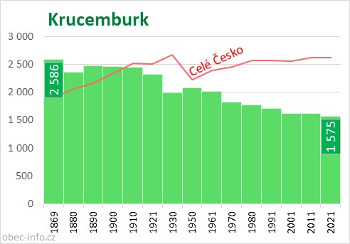 Počet obyvatel obce Krucemburk