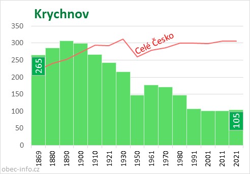 Počet obyvatel obce Krychnov