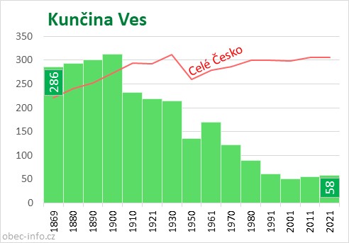 Počet obyvatel obce Kunčina Ves