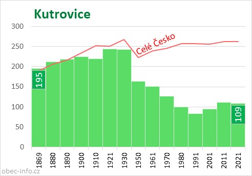 Počet obyvatel obce Kutrovice