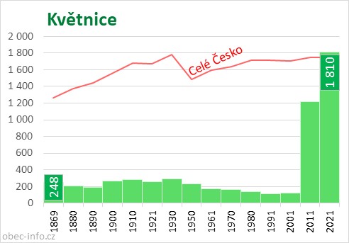 Počet obyvatel obce Květnice
