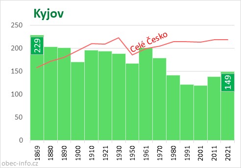 Počet obyvatel obce Kyjov