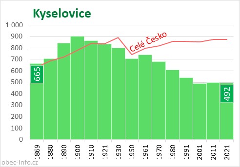 Počet obyvatel obce Kyselovice
