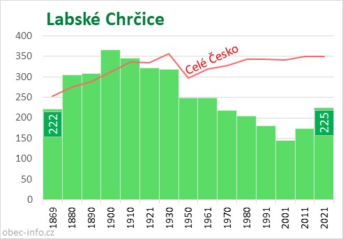 Počet obyvatel obce Labské Chrčice