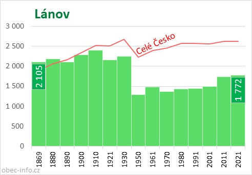 Počet obyvatel obce Lánov