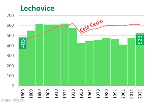 Počet obyvatel obce Lechovice