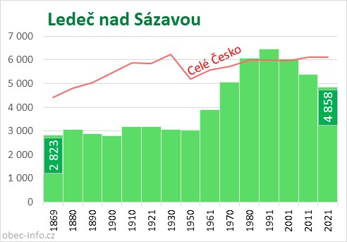 Počet obyvatel obce Ledeč nad Sázavou
