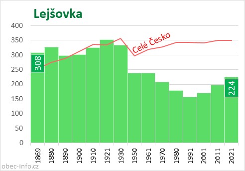 Počet obyvatel obce Lejšovka