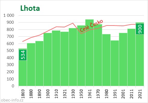 Počet obyvatel obce Lhota