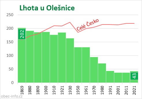 Počet obyvatel obce Lhota u Olešnice