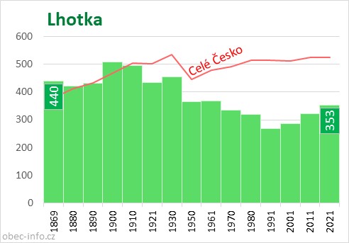 Počet obyvatel obce Lhotka