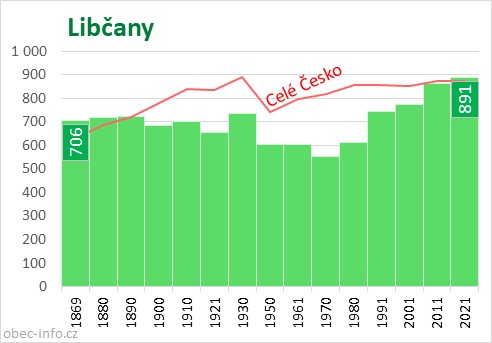 Počet obyvatel obce Libčany