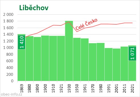 Počet obyvatel obce Liběchov