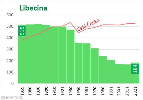 Počet obyvatel obce Libecina