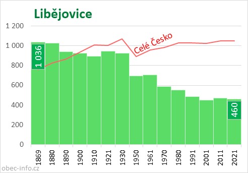 Počet obyvatel obce Libějovice