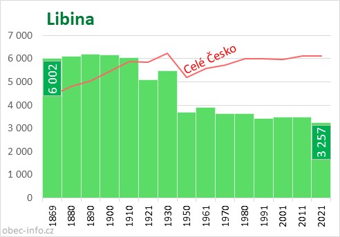 Počet obyvatel obce Libina